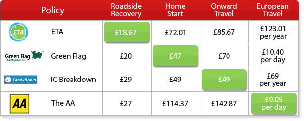 Breakdown Cover Savings